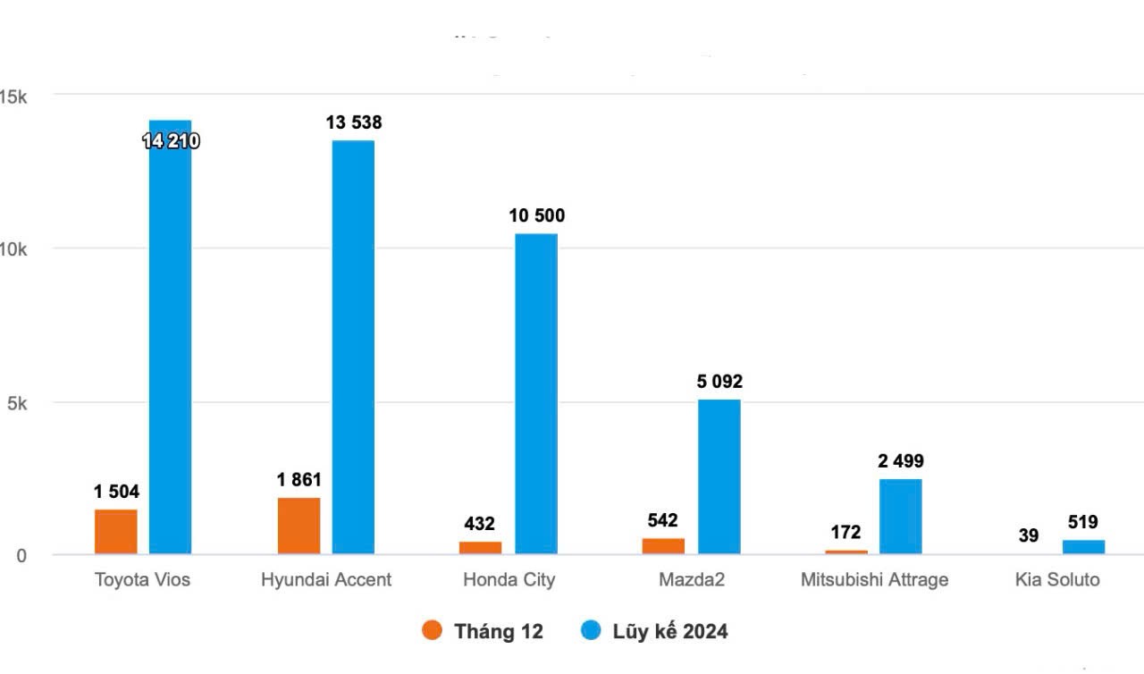 Toyota Vios đòi lại ngôi sedan cỡ B bán chạy nhất năm 2024