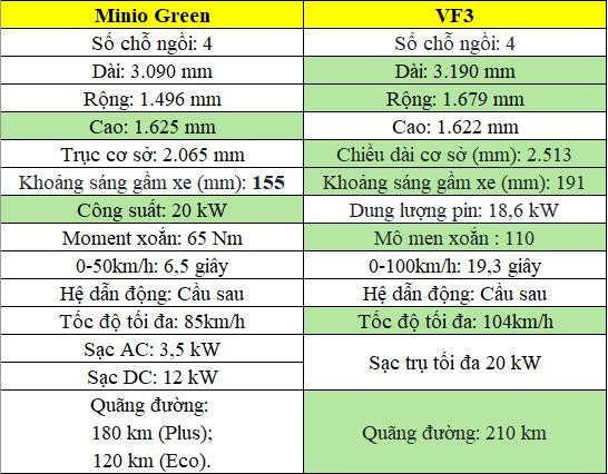 Rò rỉ thông số VinFast Minio Green Rò rỉ thông số VinFast Minio Green