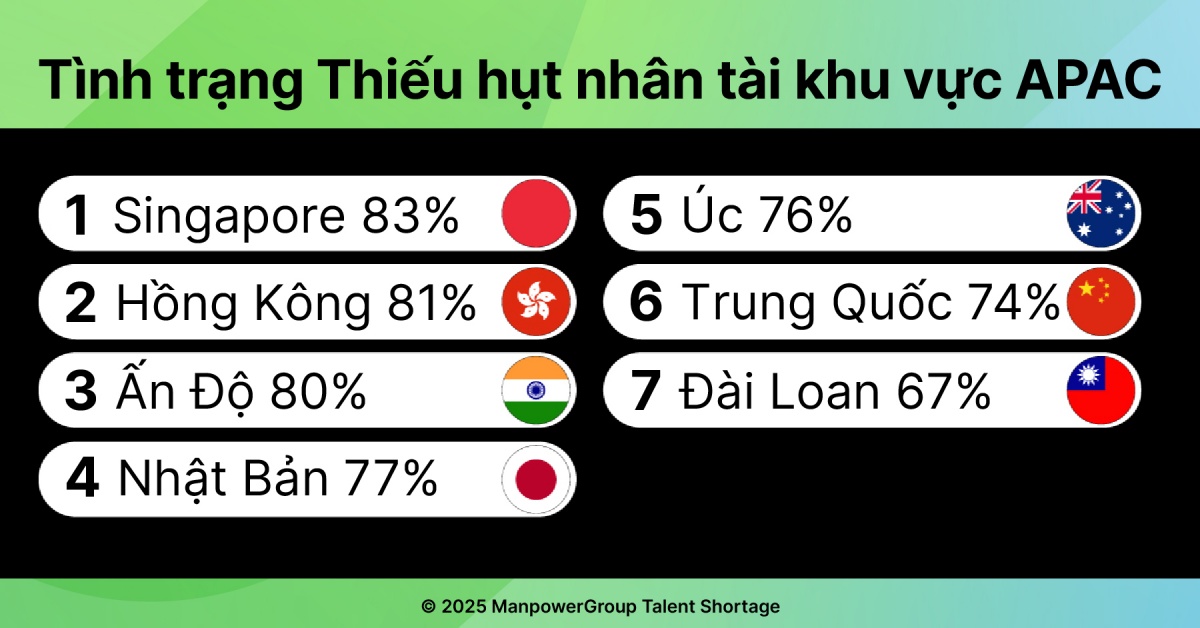 Việt Nam "khát" lao động ngành sản xuất, chế biến chế tạo Việt Nam "khát" lao động ngành sản xuất, chế biến chế tạo