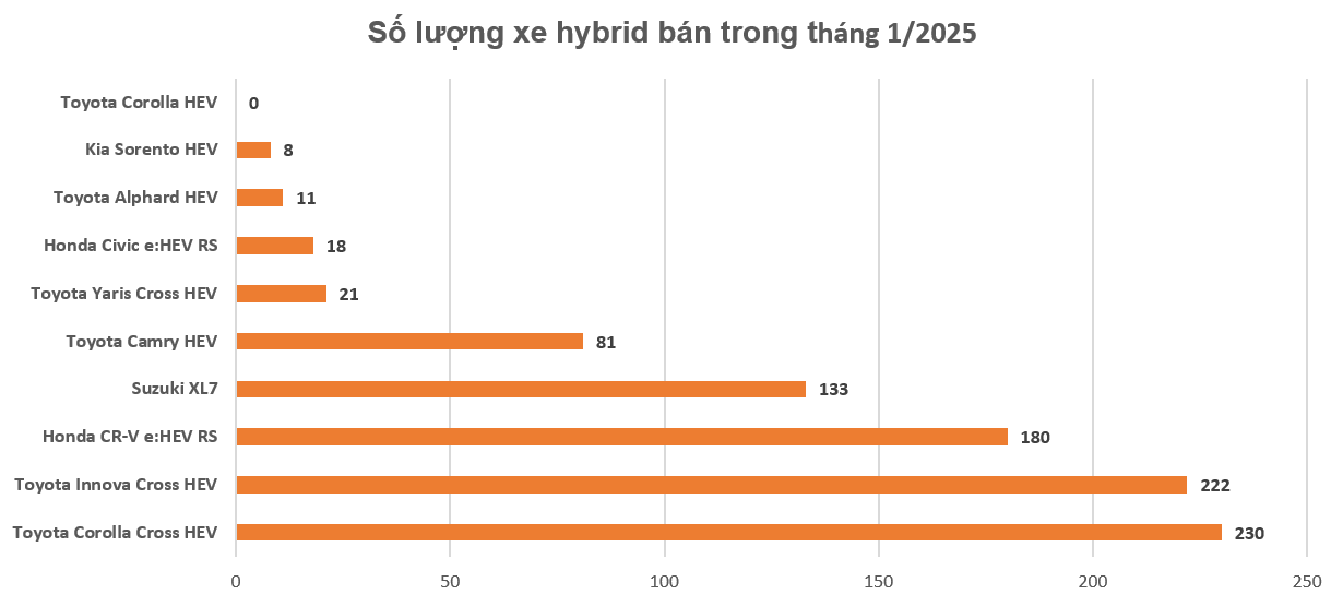 Toyota Corolla Cross bản hybrid bán gần gấp đôi bản xăng tháng 1/2025 Toyota Corolla Cross bản hybrid bán gần gấp đôi bản xăng tháng 1/2025