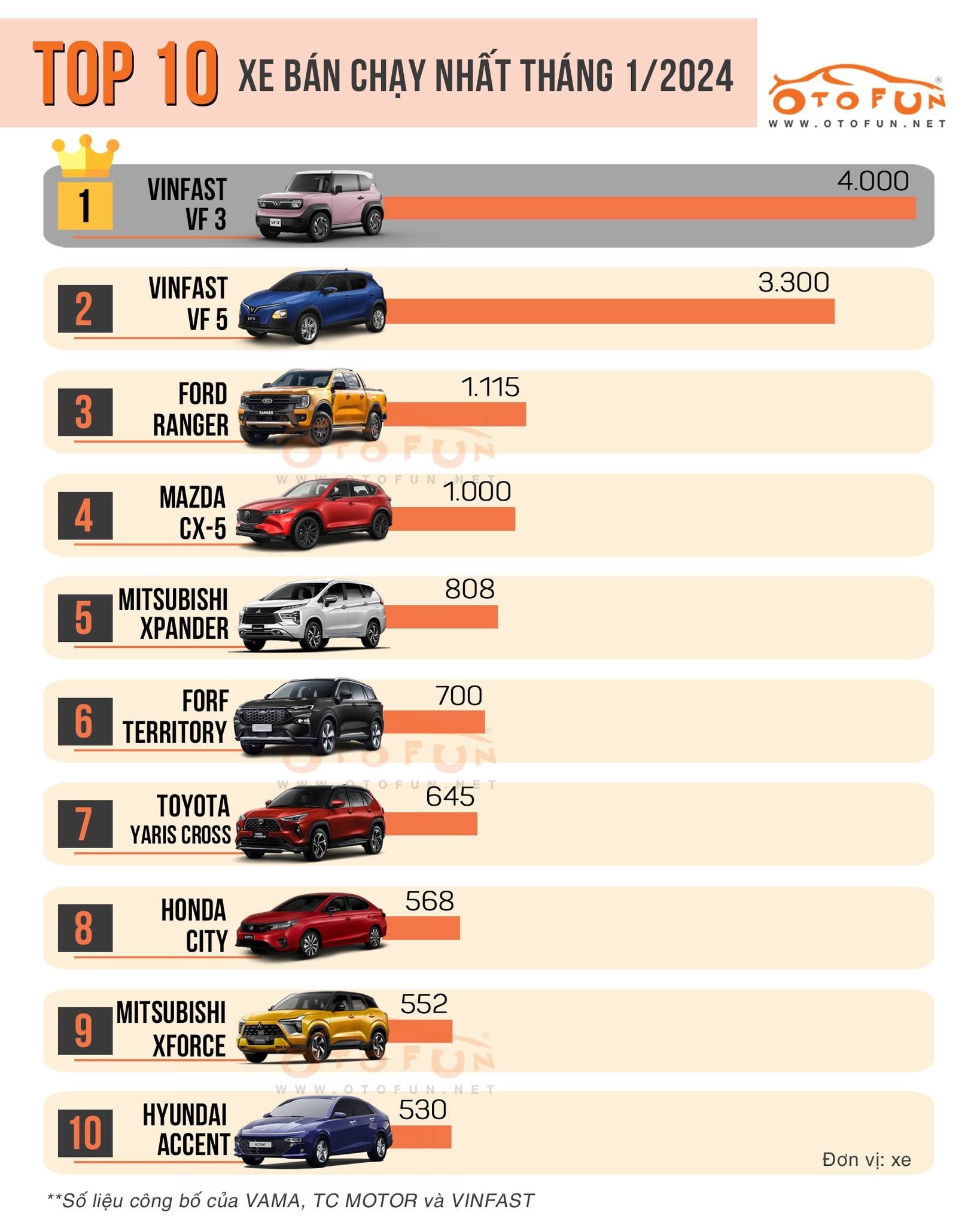 10 xe bán chạy tháng 1/2025: Mitsubishi Xpander mất phong độ, Hyundai suýt trắng tay 10 xe bán chạy tháng 1/2025: Mitsubishi Xpander mất phong độ, Hyundai suýt trắng tay