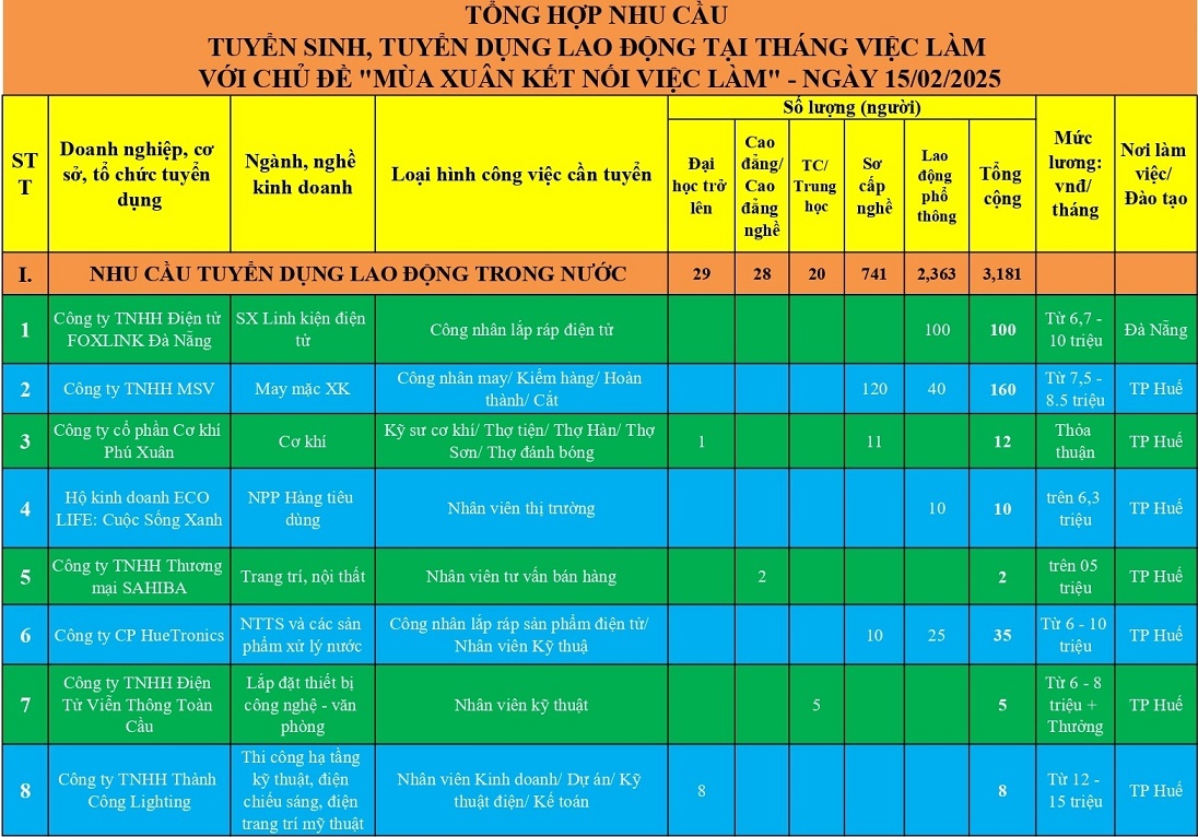 Hơn 14.000 vị trí việc làm đầu Xuân cho người lao động ở Huế Hơn 14.000 vị trí việc làm cho người lao động ở Huế