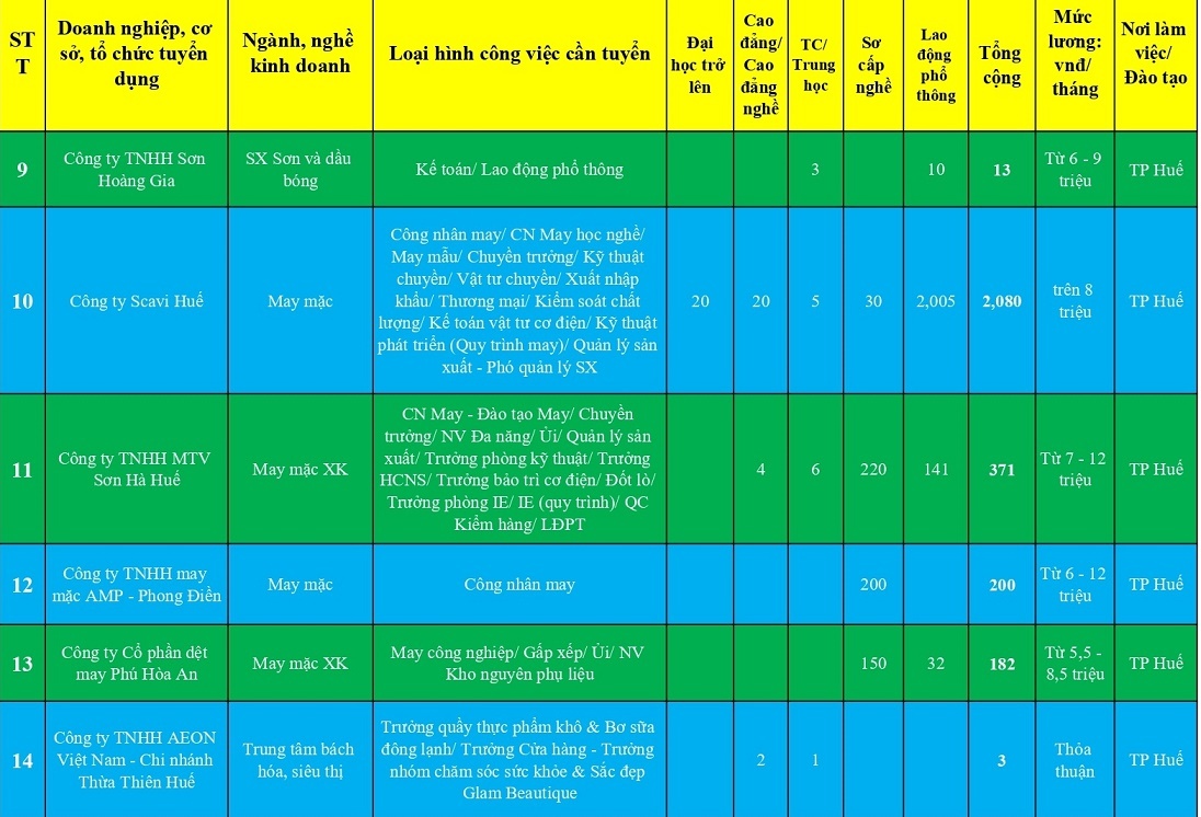 Hơn 14.000 vị trí việc làm đầu Xuân cho người lao động ở Huế Hơn 14.000 vị trí việc làm cho người lao động ở Huế