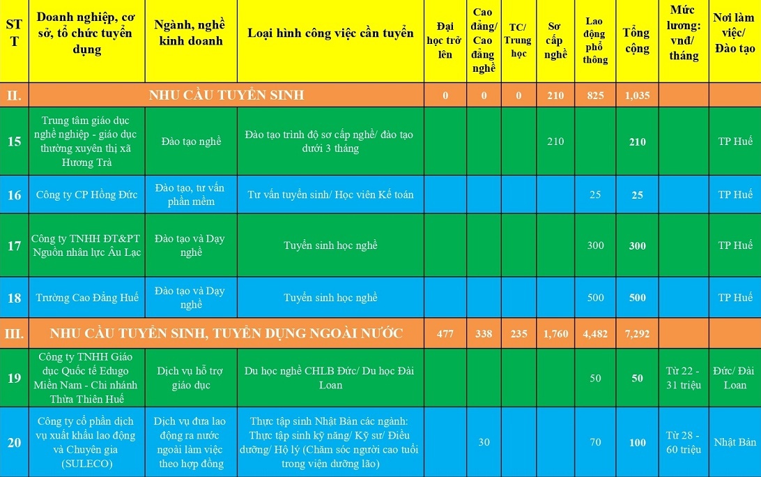 Hơn 14.000 vị trí việc làm đầu Xuân cho người lao động ở Huế Hơn 14.000 vị trí việc làm cho người lao động ở Huế