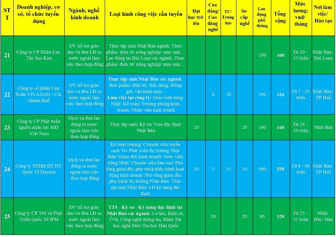Hơn 14.000 vị trí việc làm đầu Xuân cho người lao động ở Huế Hơn 14.000 vị trí việc làm cho người lao động ở Huế