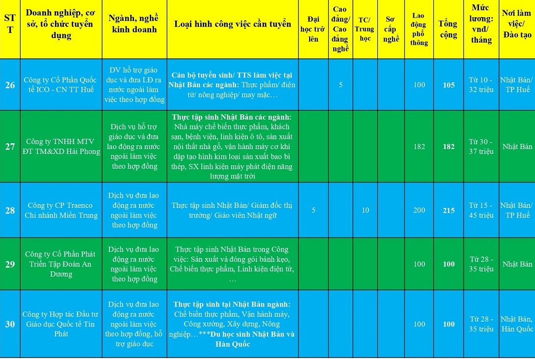 Hơn 14.000 vị trí việc làm đầu Xuân cho người lao động ở Huế Hơn 14.000 vị trí việc làm cho người lao động ở Huế
