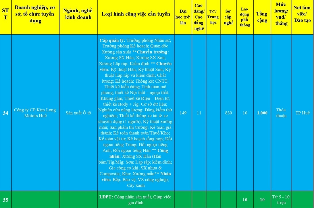 Hơn 14.000 vị trí việc làm đầu Xuân cho người lao động ở Huế Hơn 14.000 vị trí việc làm cho người lao động ở Huế