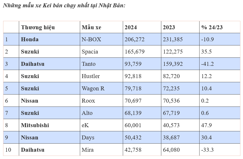 Xe Kei và văn hóa sử dụng xe tại Nhật Bản Xe Kei và văn hóa sử dụng xe tại Nhật Bản