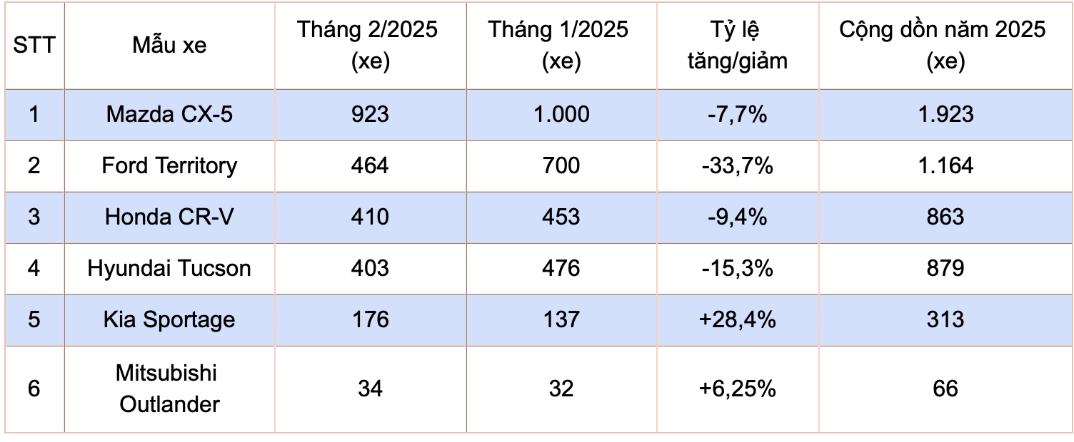 Mazda CX-5 lại tăng giá tại Việt Nam Mazda CX-5 lại tăng giá tại Việt Nam