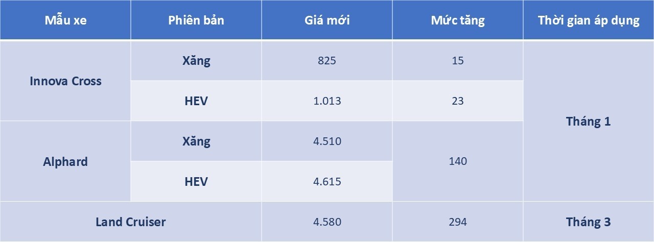 Giá xe Toyota bất ngờ tăng giá hàng loạt từ năm 2025 Giá xe Toyota bất ngờ tăng giá hàng loạt từ năm 2025