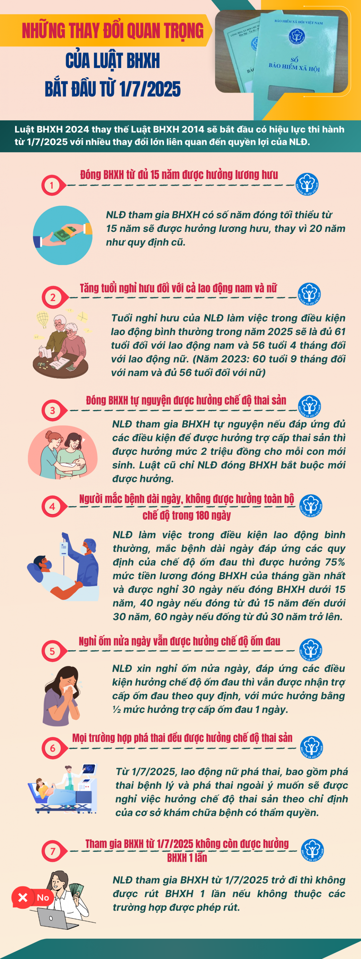 Những thay đổi quan trọng của Luật Bảo hiểm xã hội năm 2024 bắt đầu từ 1/7/2025