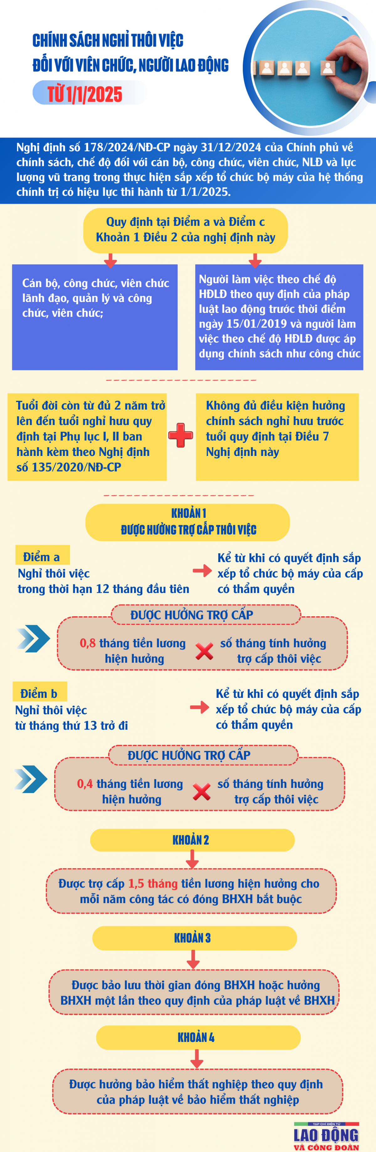 Chính sách nghỉ thôi việc đối với viên chức, người lao động từ 1/1/2025