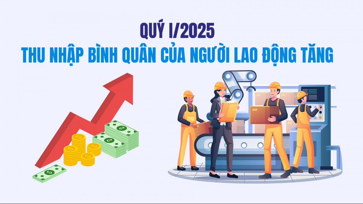 Quý I/2025: Thu nhập bình quân của người lao động tăng