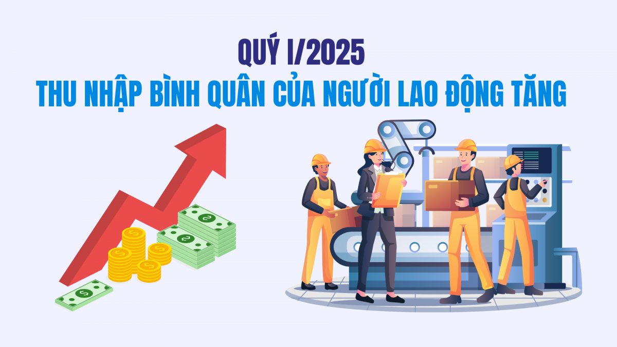Quý I/2025: Thu nhập bình quân của người lao động tăng