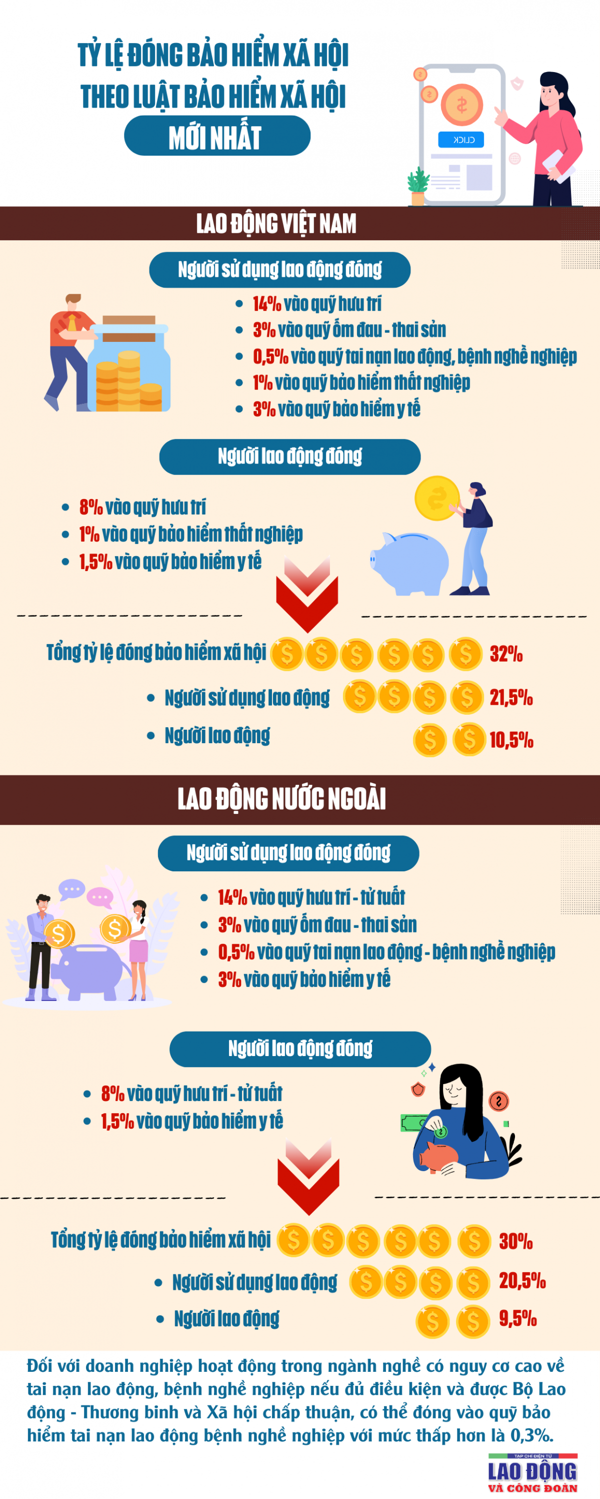 Tỷ lệ đóng bảo hiểm xã hội theo luật Bảo hiểm xã hội mới nhất