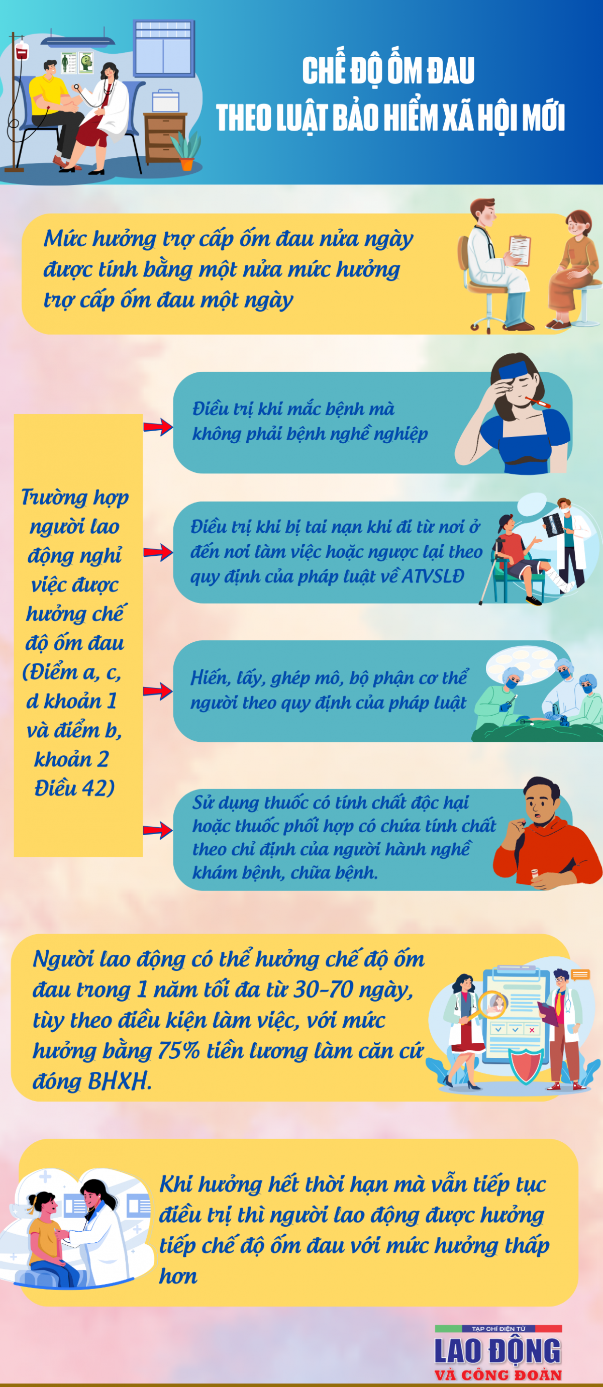 Chế độ ốm đau theo Luật Bảo hiểm xã hội 2024