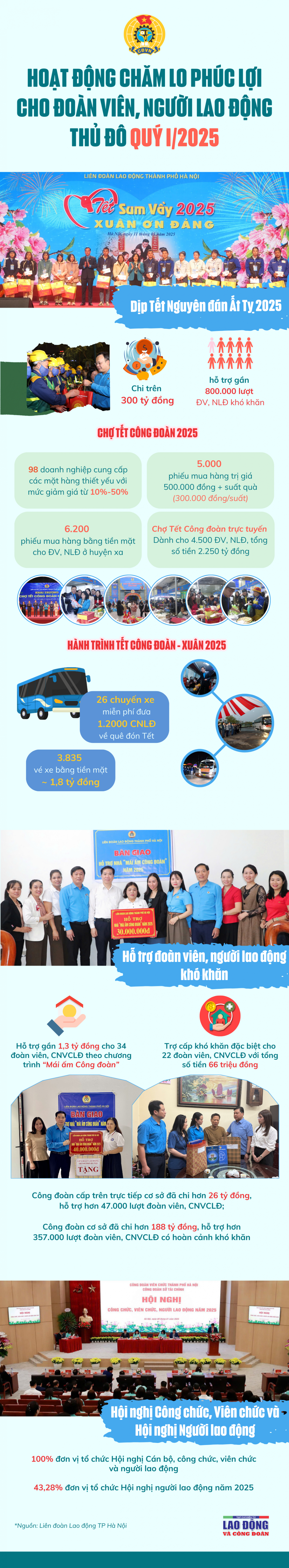 Chăm lo phúc lợi cho đoàn viên, người lao động Thủ đô Quý I/2025 Chăm lo phúc lợi cho đoàn viên, người lao động Thủ đô Quý I/2025