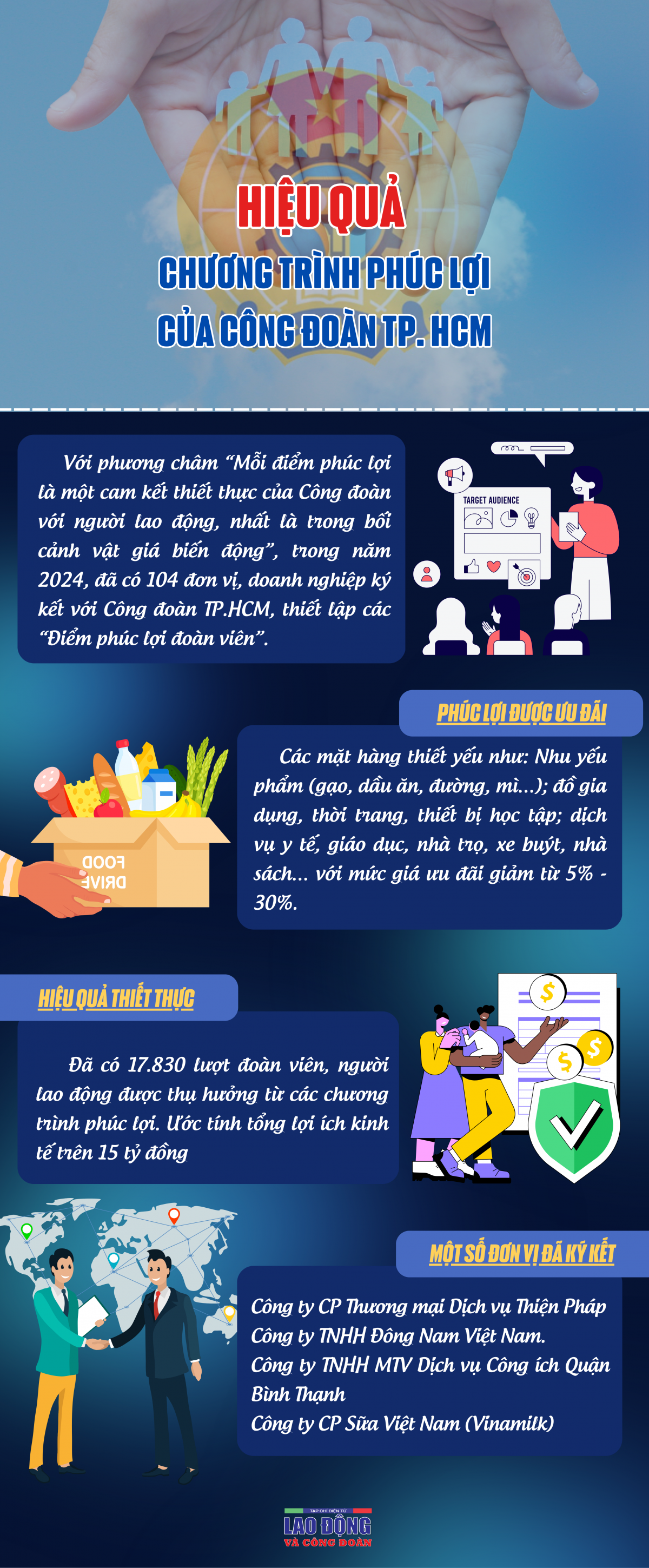 Hiệu quả chương trình phúc lợi của Công đoàn TP. HCM