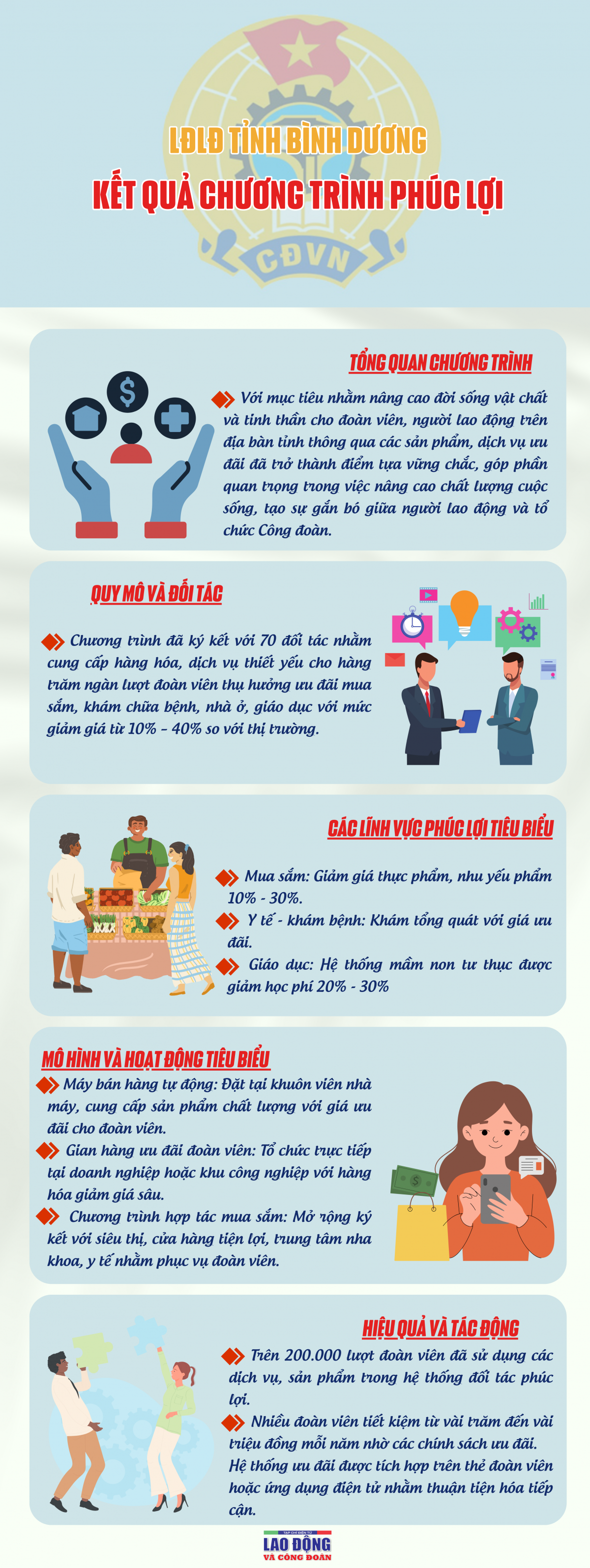 Kết quả chương trình phúc lợi của LĐLĐ tỉnh Bình Dương