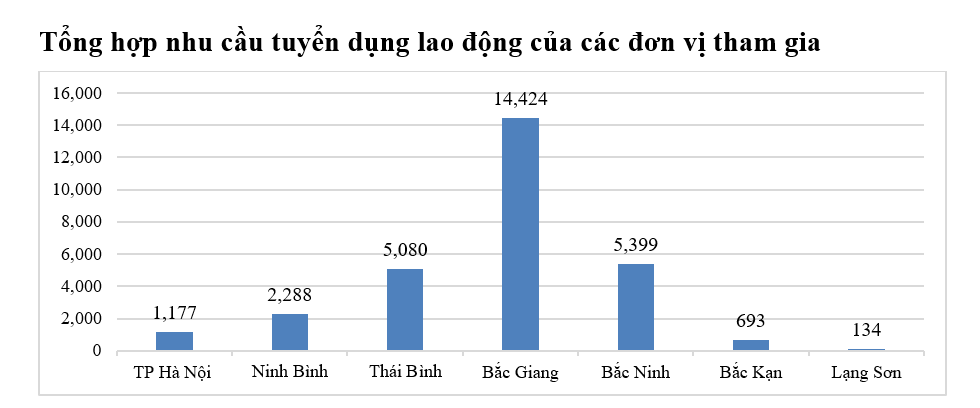 Gần 30.000 chỉ tiêu tuyển dụng tại Phiên giao dịch việc làm trực tuyến kết nối 7 tỉnh, thành phố phía Bắc Gần 30.000 chỉ tiêu tuyển dụng tại Phiên giao dịch việc làm trực tuyến kết nối 7 tỉnh, thành phố phía Bắc
