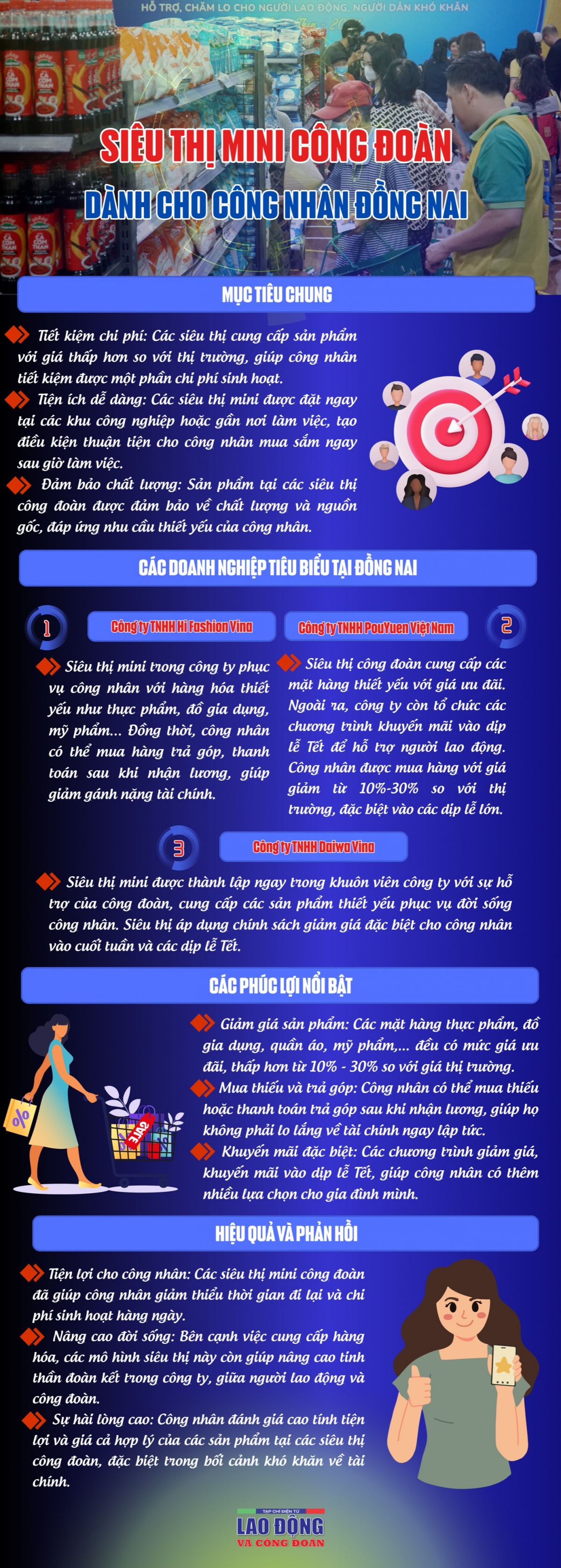 Siêu thị mini Công đoàn giành cho công nhân Đồng Nai