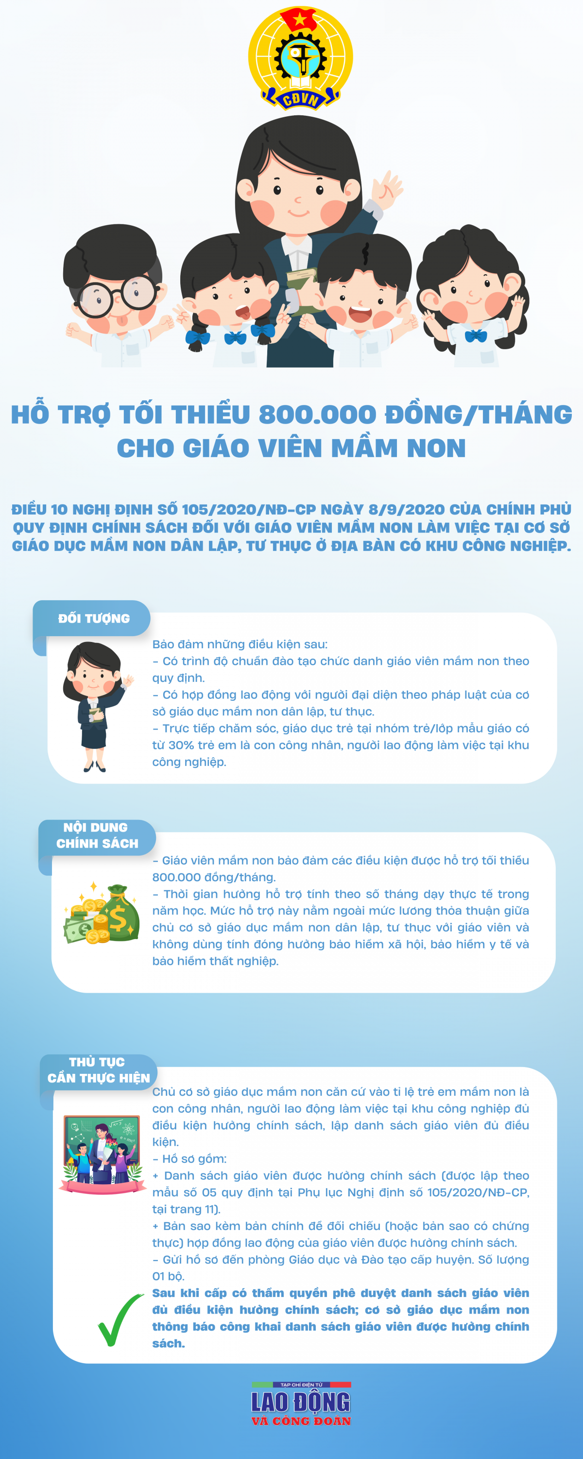 Hỗ trợ giáo viên mầm non tối thiểu 800.000 đồng/tháng ở địa bàn có khu công nghiệp Hỗ trợ giáo viên mầm non tối thiểu 800.000 đồng/tháng ở địa bàn có khu công nghiệp