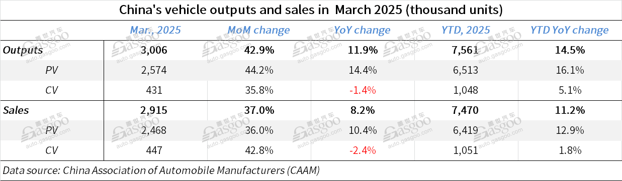 Ngành ô tô Trung Quốc ghi nhận tăng trưởng hai con số trong quý I 2025 Ngành ô tô Trung Quốc ghi nhận tăng trưởng hai con số trong quý I 2025