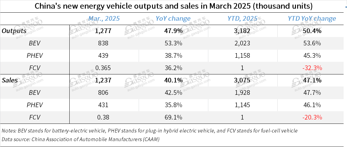 Ngành ô tô Trung Quốc ghi nhận tăng trưởng hai con số trong quý I 2025 Ngành ô tô Trung Quốc ghi nhận tăng trưởng hai con số trong quý I 2025