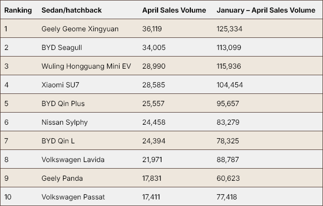 Những mẫu xe bán chạy nhất thị trường Trung Quốc tháng 4/2025 Những mẫu xe bán chạy nhất thị trường Trung Quốc tháng 4/2025