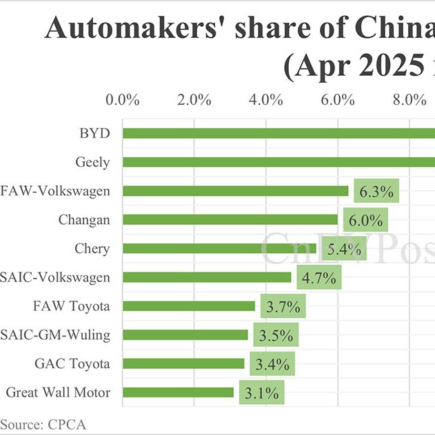 Thị phần xe điện Trung Quốc trong tháng 4/2025: BYD hạng nhất, còn Tesla rơi xuống thứ 8