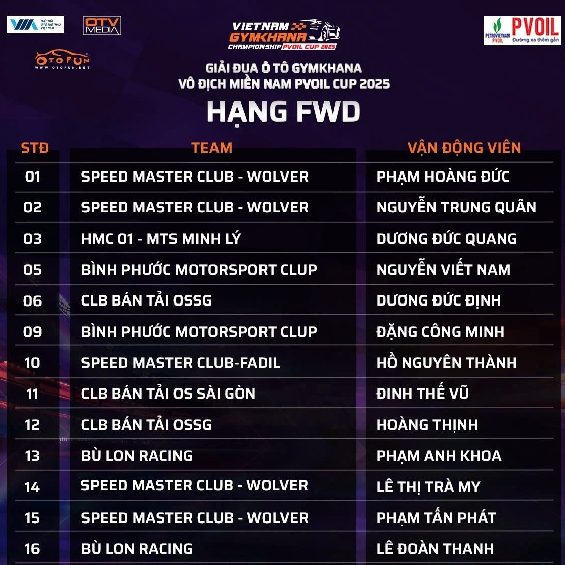 Kết quả bốc thăm số thứ tự các đội thi PVOIL VGC Miền Nam 2025