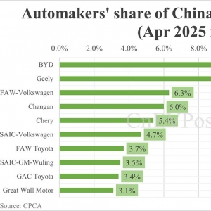Thị phần xe điện Trung Quốc trong tháng 4/2025: BYD hạng nhất, còn Tesla rơi xuống thứ 8