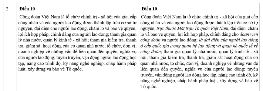 Quy định "trực thuộc": Làm sao để đảm bảo tính độc lập tương đối cho Công đoàn