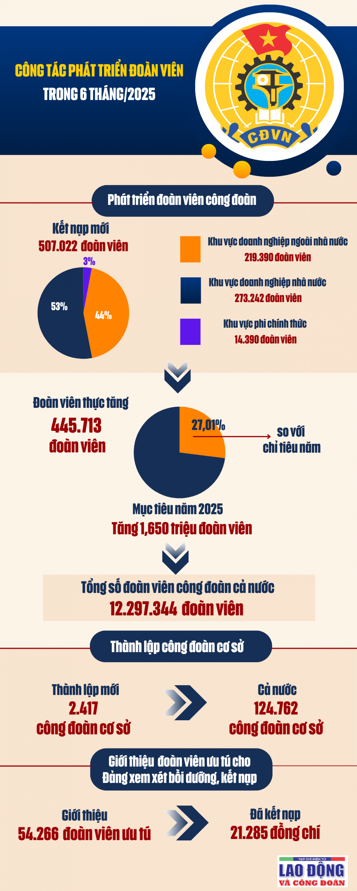 Cả nước kết nạp mới 451.987 đoàn viên trong 6 tháng đầu năm 2025