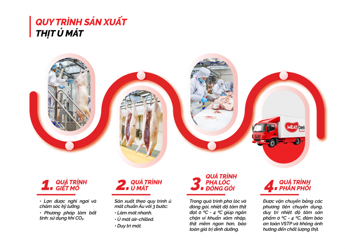 Quy trình sản xuất Thịt MEATDeli với công nghệ ủ mát chuẩn Âu Quy trình sản xuất Thịt MEATDeli với công nghệ ủ mát chuẩn Âu