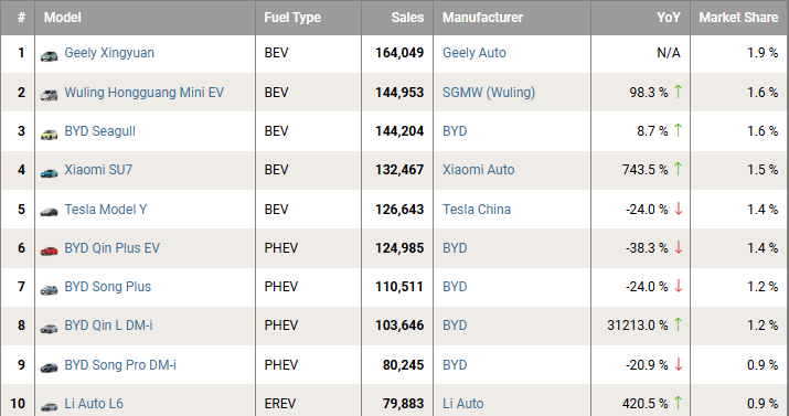 Xe điện giá rẻ BYD Seagull cán mốc 1 triệu xe bán ra trong vòng hai năm, giá bán chỉ còn từ 230 triệu
