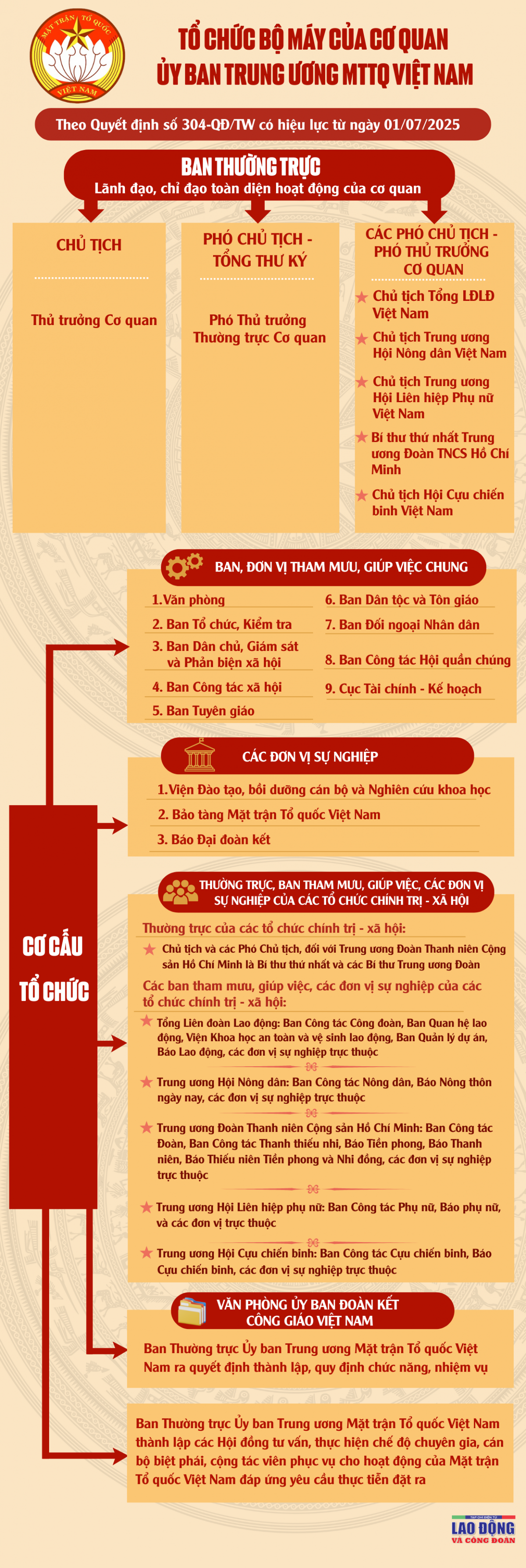 Cơ cấu tổ chức bộ máy của Cơ quan Ủy ban Trung ương Mặt trận Tổ quốc Việt Nam