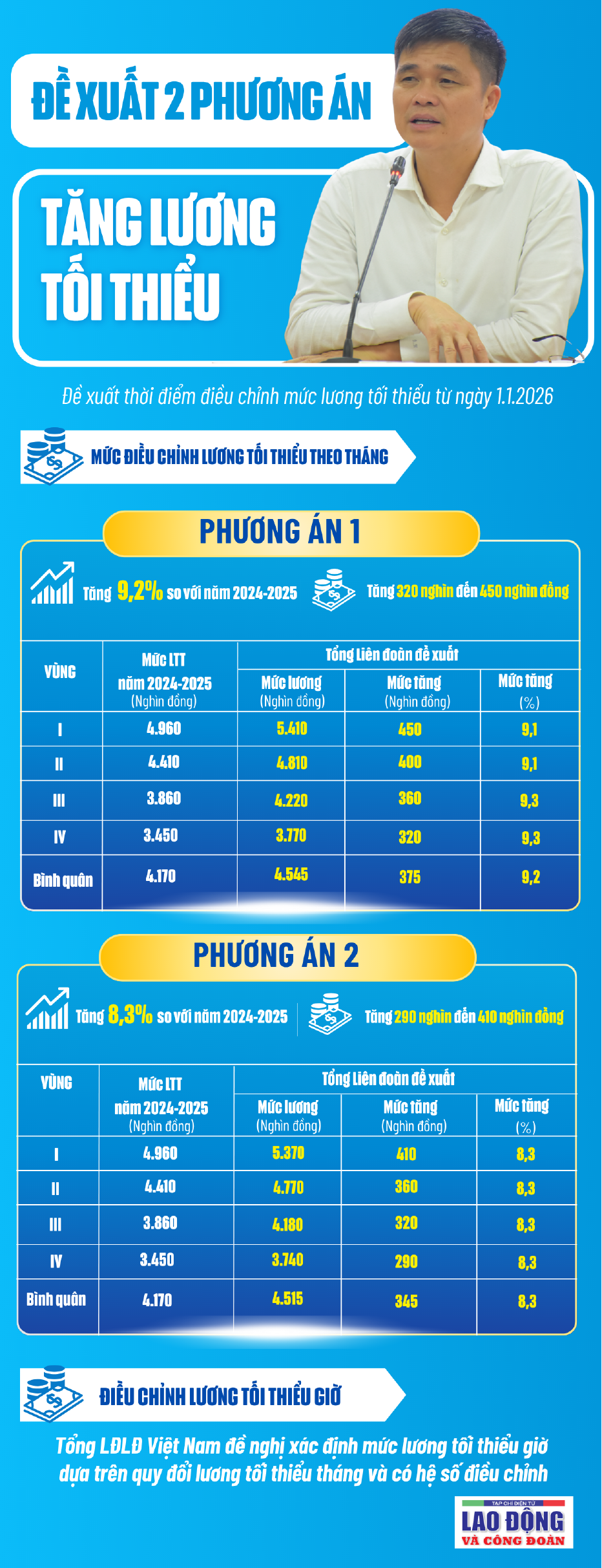 Đề xuất 2 phương án tăng lương tối thiểu vùng từ 1/1/2026