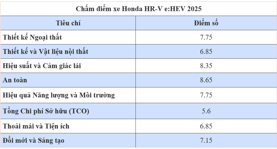 Đánh giá Honda HR-V e:HEV 2025: Có thực sự 'đáng tiền' trong phân khúc hybrid? Đánh giá Honda HR-V e:HEV 2025: Có thực sự 'đáng tiền' trong phân khúc hybrid?