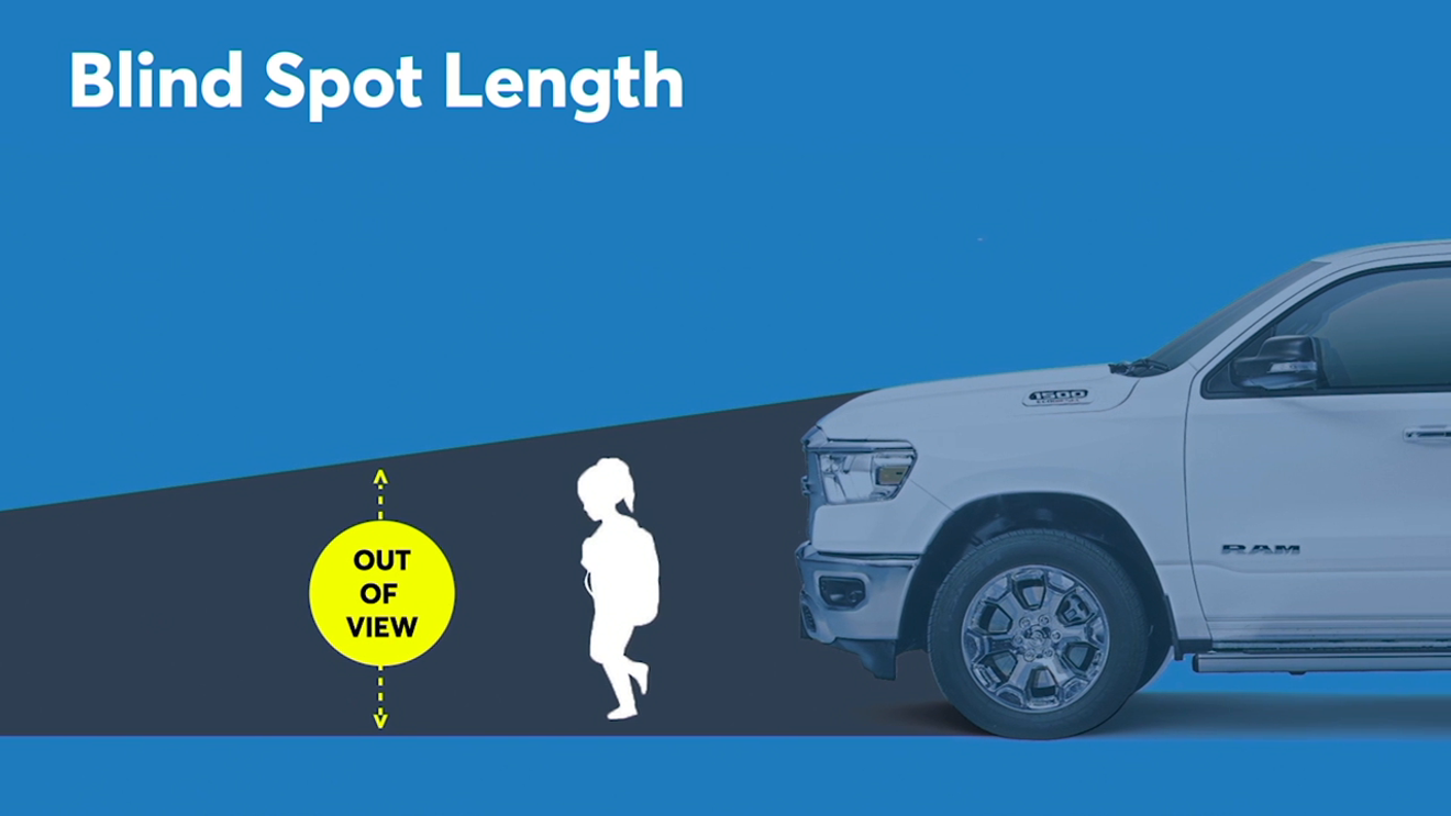 Điểm mù phía trước ô tô đang ngày càng lớn, đặc biệt ở SUV và bán tải Điểm mù phía trước ô tô đang ngày càng lớn, đặc biệt ở SUV và bán tải