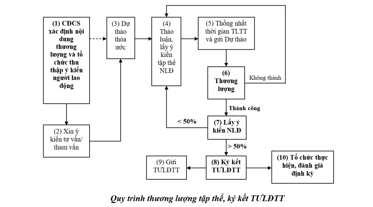 Để thỏa ước lao động tập thể phát huy hiệu quả ở công đoàn cơ sở