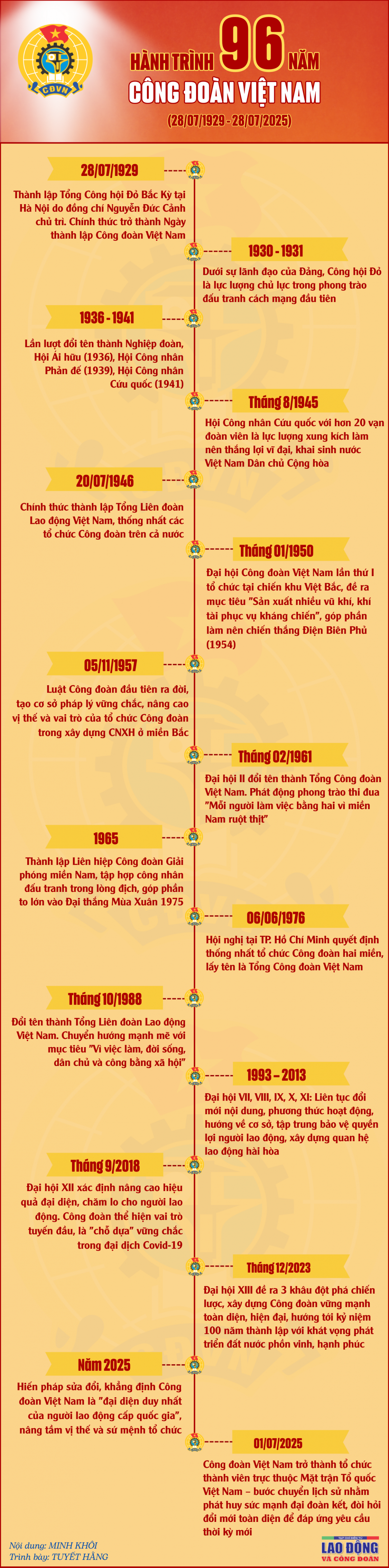 [Infographic] Hành trình 96 năm Công đoàn Việt Nam