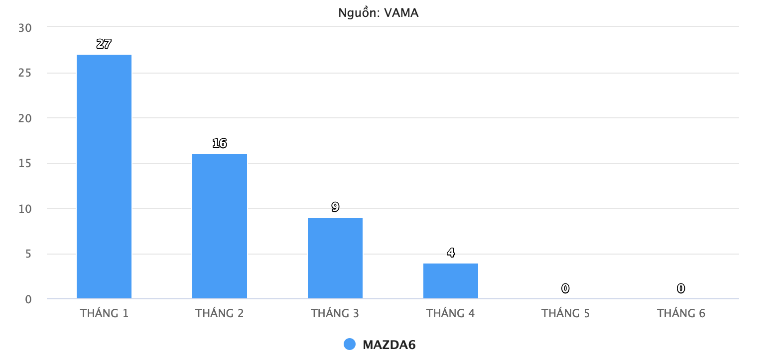 Mazda6 đối mặt nguy cơ ngừng bán tại Việt Nam