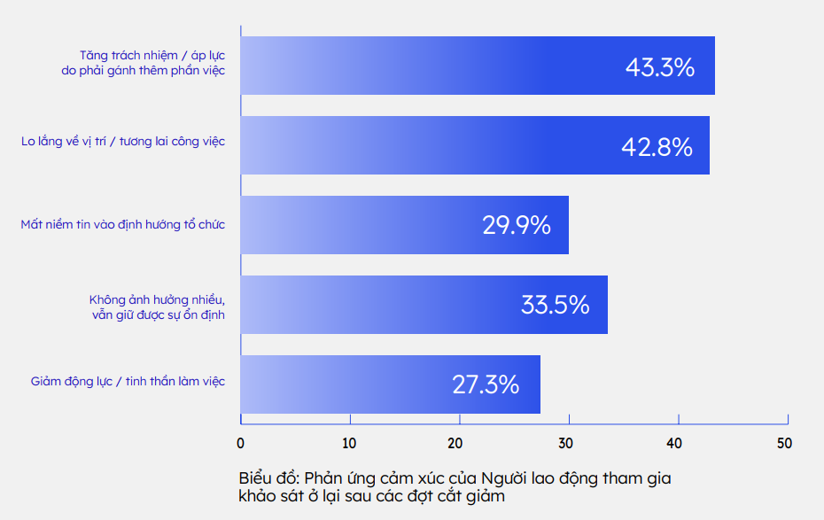 Thị trường lao động: Nghịch lý “khát” nhân sự giữa tâm bão sa thải Thị trường lao động: Nghịch lý “khát” nhân sự giữa tâm bão sa thải