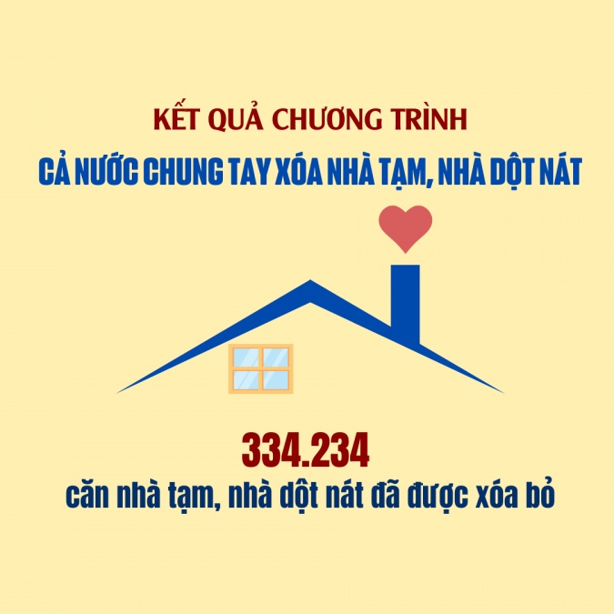 [Infographic] Kết quả chương trình xóa nhà tạm, nhà dột nát