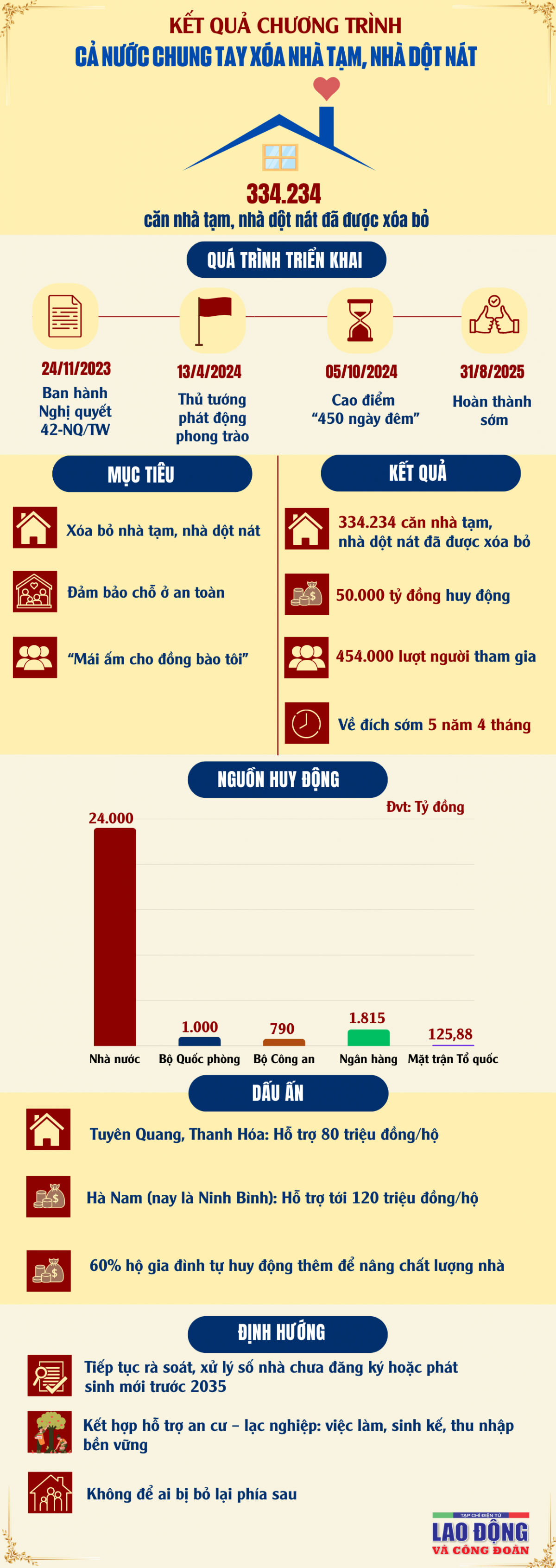 [Infographic] Kết quả chương trình xóa nhà tạm, nhà dột nát
