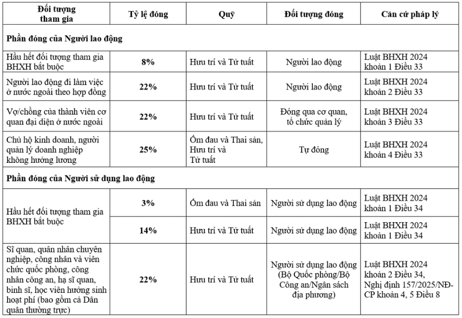Các khoản tiền tính đóng bảo hiểm của người lao động trong doanh nghiệp