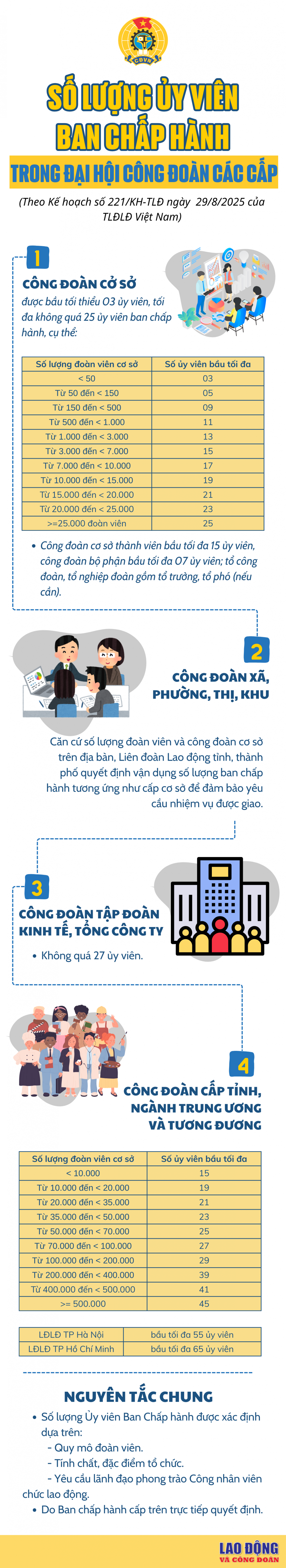 Số lượng ủy viên Ban Chấp hành tham gia Đại hội Công đoàn các cấp