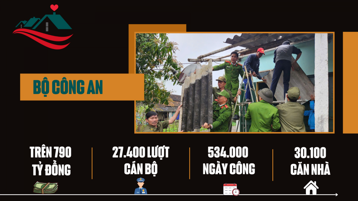 Công an Nhân dân: Tiên phong vì mái ấm an cư cho người dân