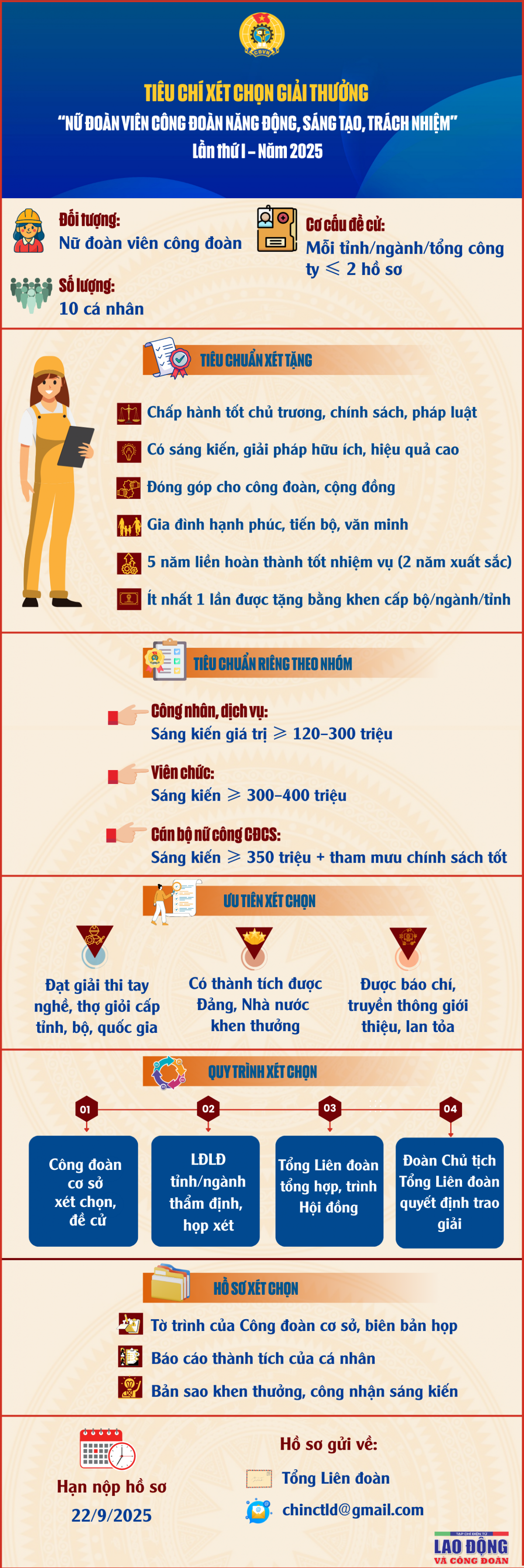 Tiêu chí xét chọn giải thưởng “Nữ đoàn viên công đoàn năng động, sáng tạo, trách nhiệm” lần thứ I